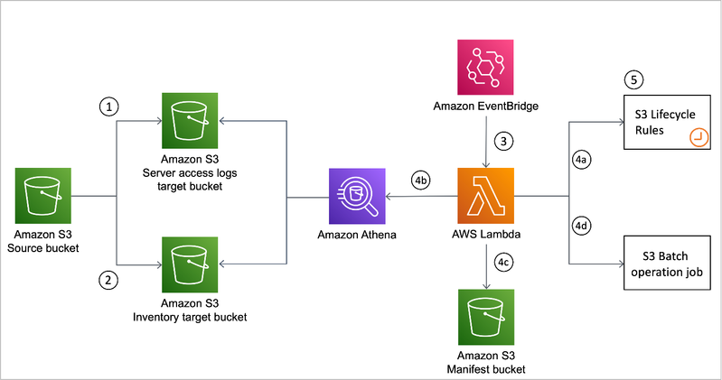 Deploying a Web App on AWS Using EC2 and S3